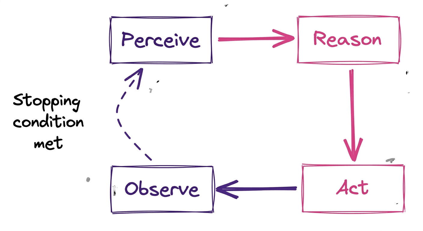 Agentic Loop Process diagram