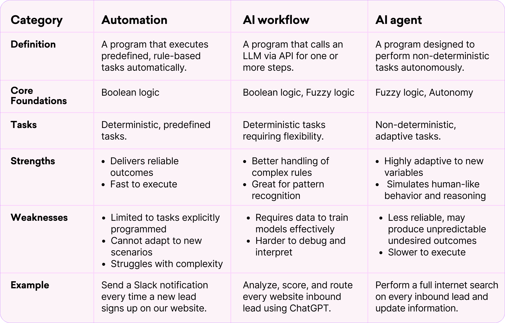 Automation vs. Agents vs. Workflow