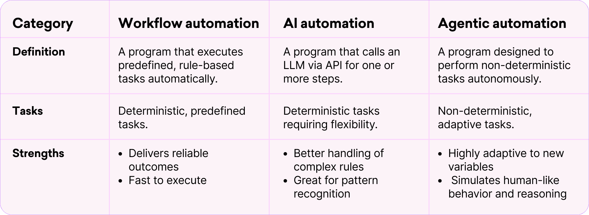 AI Evolution table