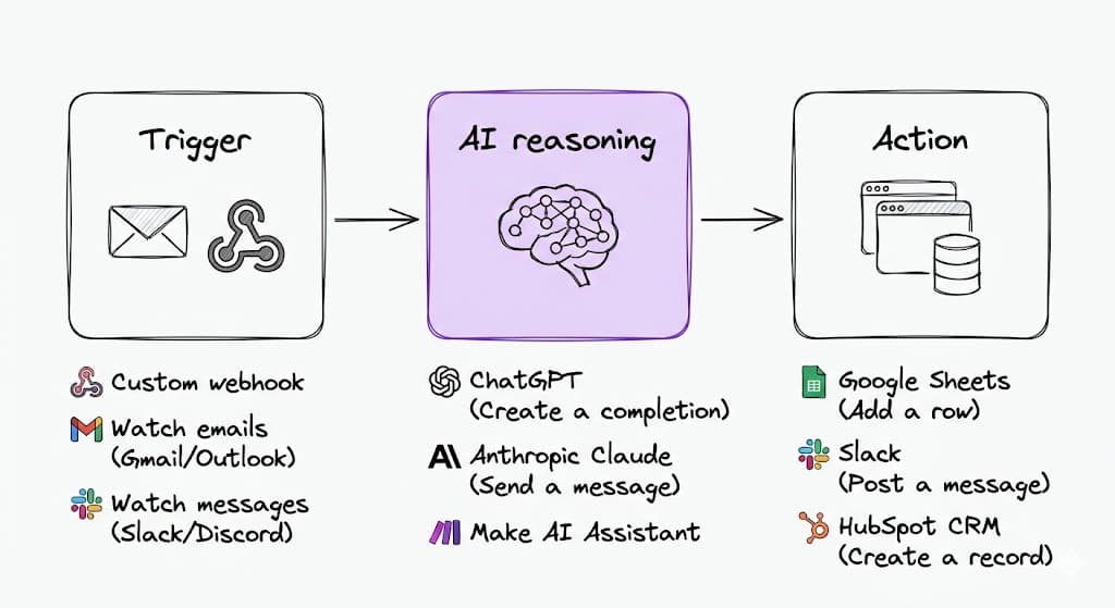 make-ai-automation-three-layer-architecture
